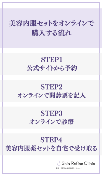 美容内服セットをオンラインで購入する流れ