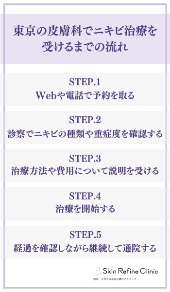 東京の皮膚科でニキビ治療を受けるまでの流れ