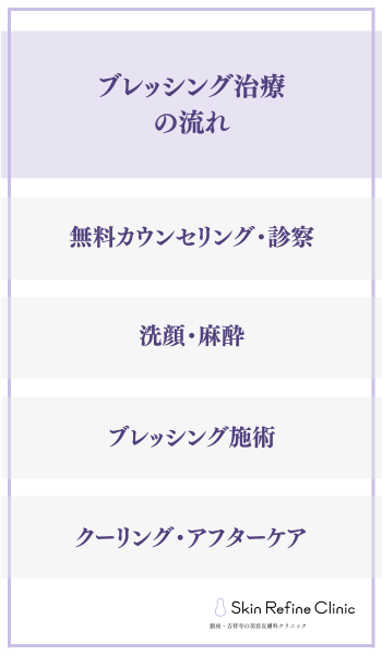 ブレッシング治療の流れ