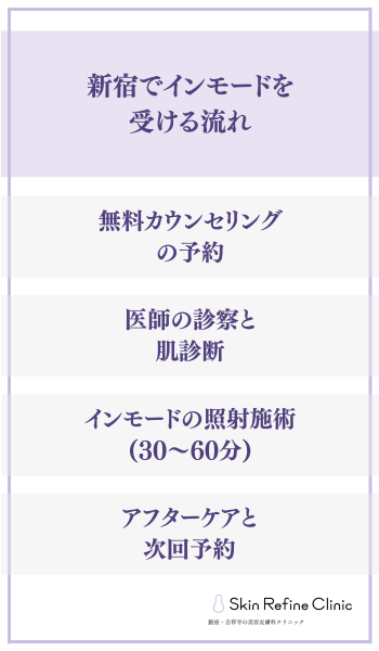 新宿でインモードを受ける流れ