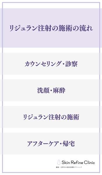 リジュラン注射の施術の流れ