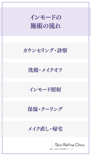 インモードの施術の流れ