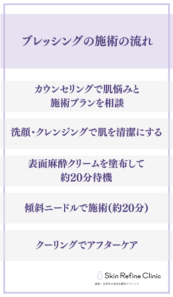 ブレッシングの施術の流れ