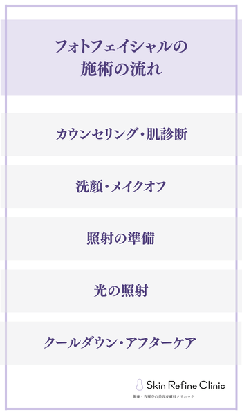 フォトフェイシャルの施術の流れ
