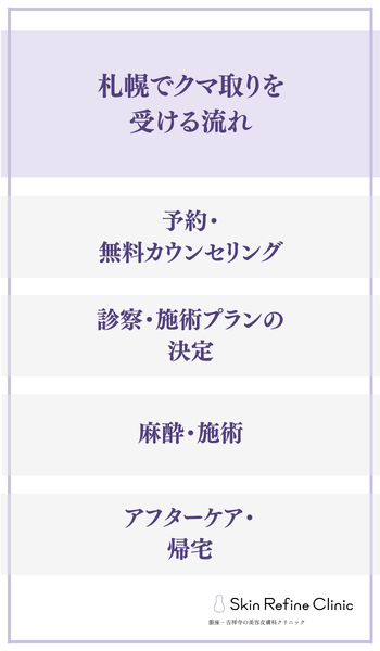 札幌でクマ取りを受ける流れ