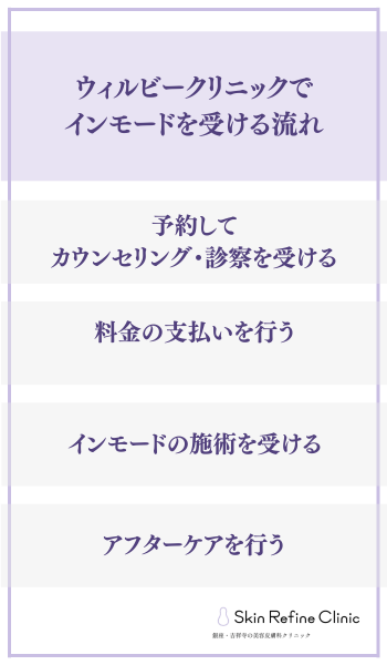 ウィルビークリニックでインモードを受ける流れ