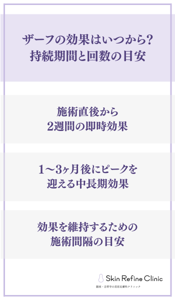 ザーフの効果はいつから?持続期間と回数の目安