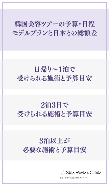 韓国美容ツアーの予算・日程モデルプランと日本との総額差