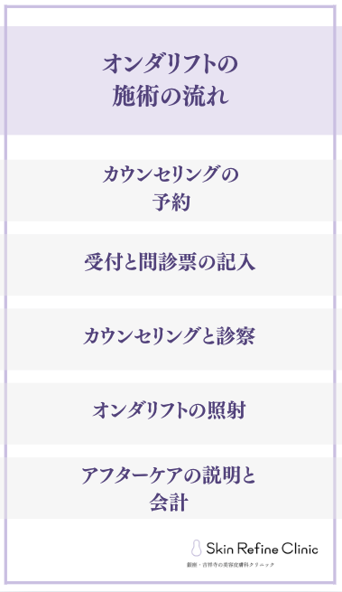 オンダリフト施術の流れフローチャート