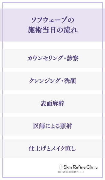 ソフウェーブの施術当日の流れ