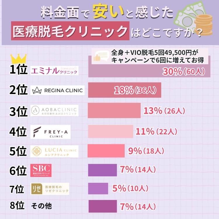 料金が安い医療脱毛クリニック