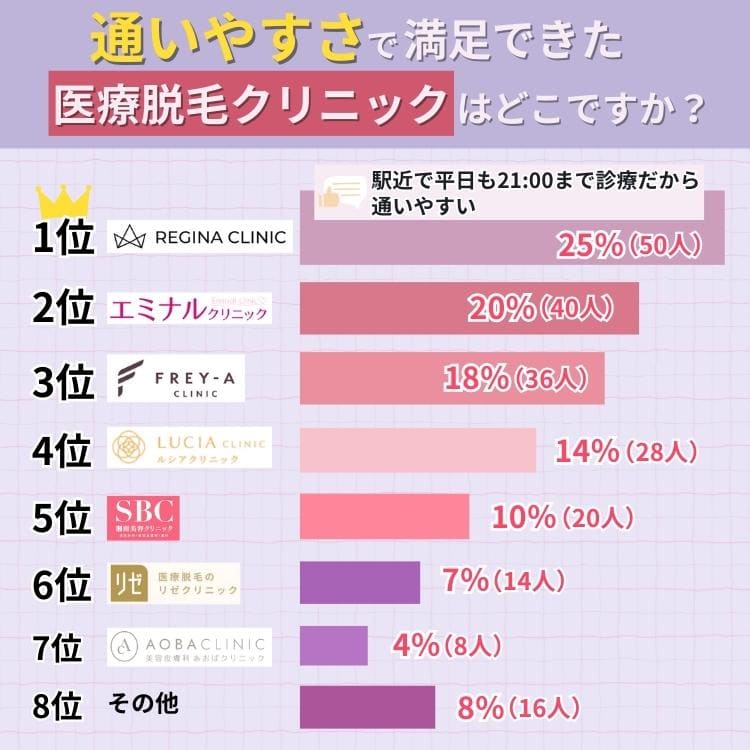 通いやすい医療脱毛クリニック