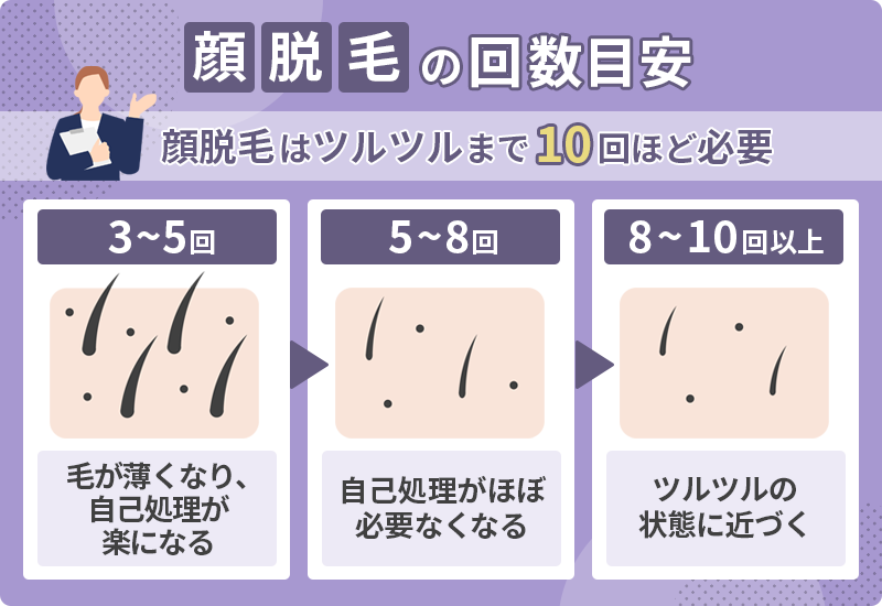 顔脱毛　必要回数の目安