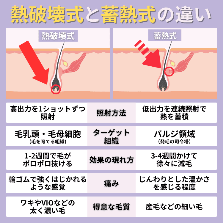 熱破壊式と蓄熱式の違い