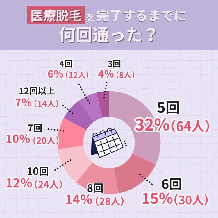 医療脱毛完了までの回数