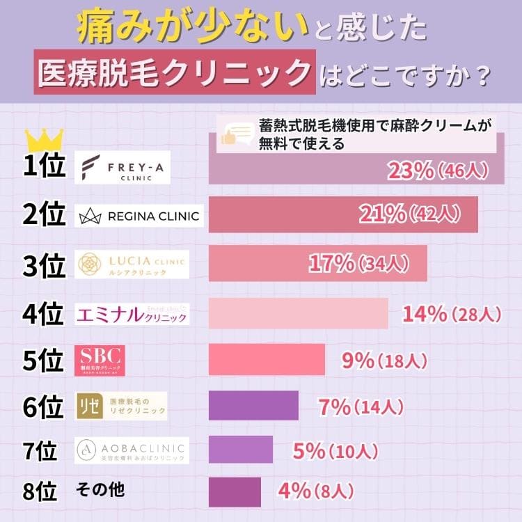 痛みが少ない医療脱毛クリニック