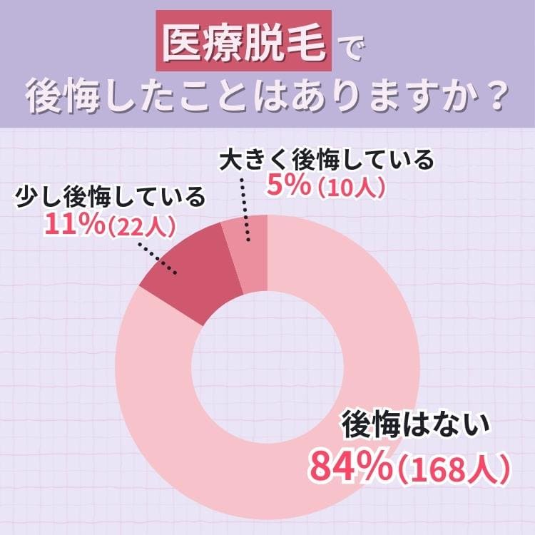 医療脱毛での後悔の有無