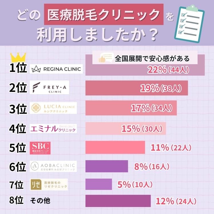 利用した医療脱毛クリニック